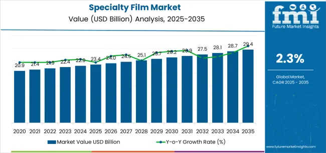 Specialty Film Market Market Value Analysis