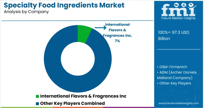 Specialty Food Ingredients Market Analysis By Company
