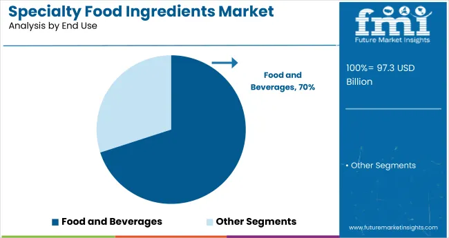 Specialty Food Ingredients Market Analysis By End Use