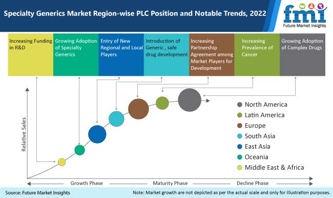 specialty generics market