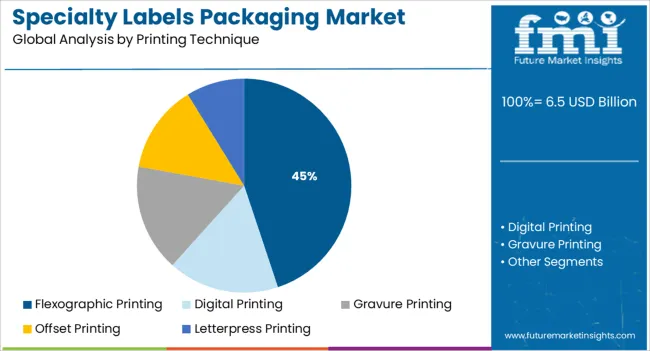 Specialty Labels Packaging Market Analysis By Printing Technique