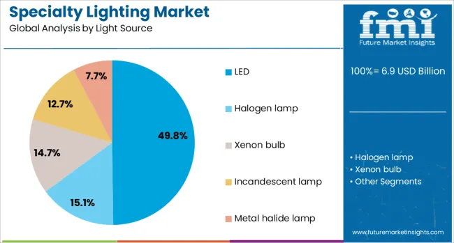 Specialty Lighting Market Analysis By Light Source