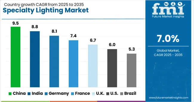 Specialty Lighting Market Cagr Analysis By Country