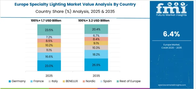 Specialty Lighting Market Europe Country Market Share Analysis, 2025 & 2035