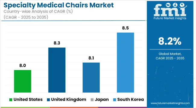 Specialty Medical Chairs Market Cagr Analysis By Country