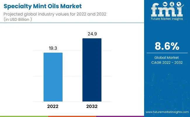 Specialty Mint Oils Market