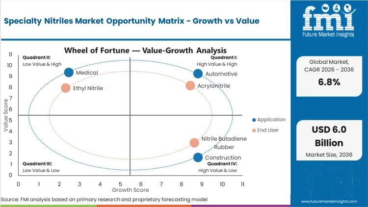 Specialty Nitriles Market Opportunity Matrix Growth Vs Value Specialty Nitriles Market Opportunity Matrix Growth Vs Value