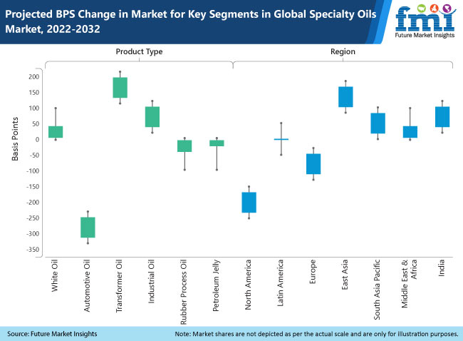 Specialty Oils Market
