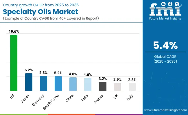 Specialty Oils Market By Country