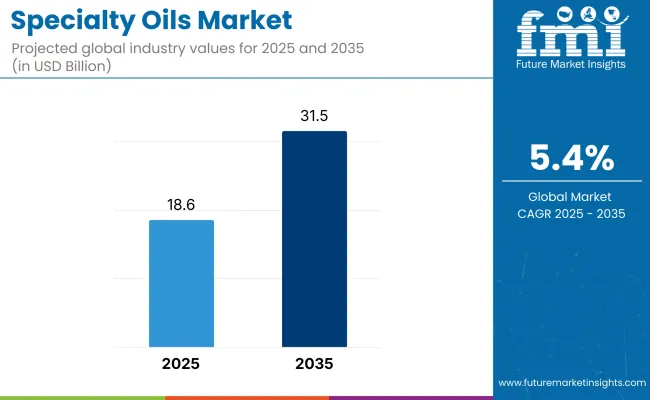 Specialty Oils Market
