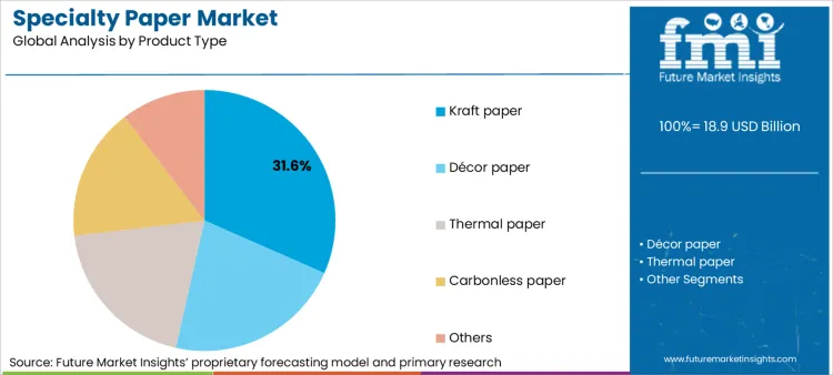 Specialty Paper Market Analysis By Product Type Specialty Paper Market Analysis By Product Type