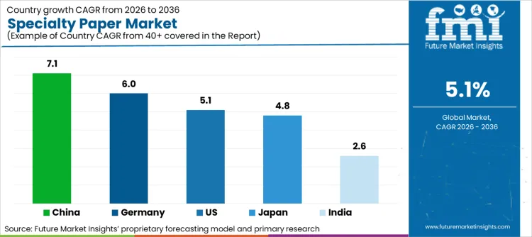 Specialty Paper Market Cagr Analysis By Country Specialty Paper Market Cagr Analysis By Country