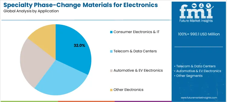 Specialty Phase Change Materials For Electronics Market Analysis By Application