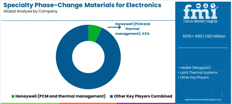 Specialty Phase Change Materials For Electronics Market Analysis By Company