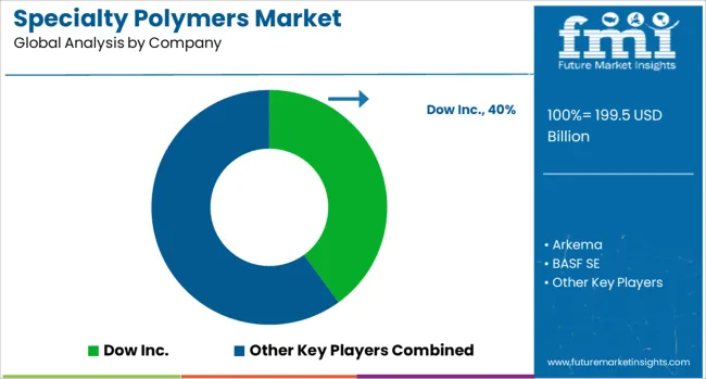 Specialty Polymers Market Analysis By Company