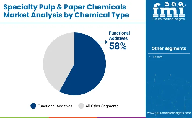 Specialty Pulp And Paper Chemicals Market Analysis By Chemical Type