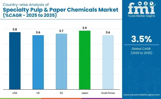 Specialty Pulp And Paper Chemicals Market Country Wise Analysis