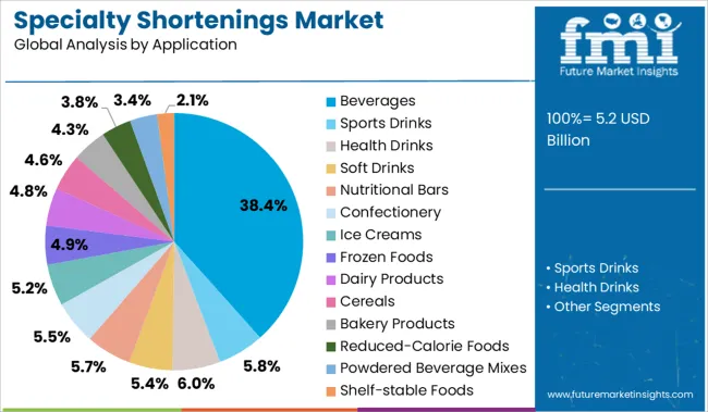 Specialty Shortenings Market Analysis By Application