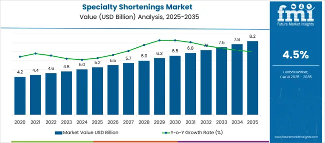 Specialty Shortenings Market Market Value Analysis