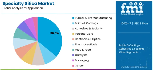 Specialty Silica Market Analysis By Application