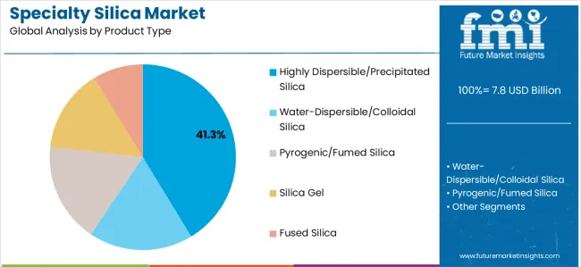 Specialty Silica Market Analysis By Product Type