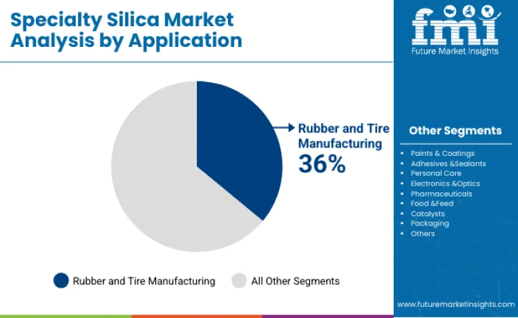 Specialty Silica Market By Application