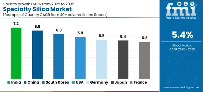 Specialty Silica Market Cagr Analysis By Country