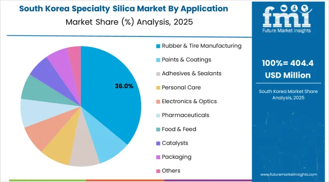 Specialty Silica Market South Korea Market Share Analysis By Application