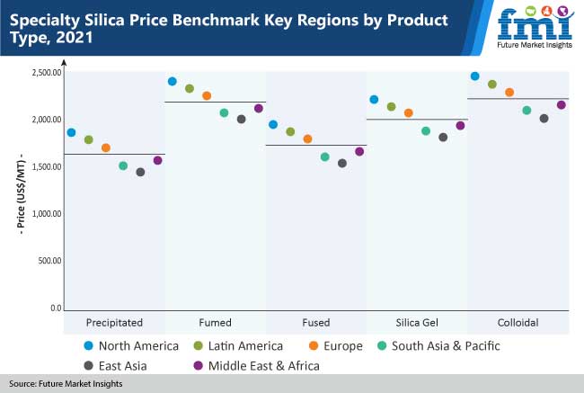 specialty silica price benchamrk key regions by product type,2021