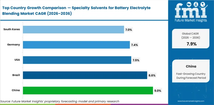 Specialty Solvents For Battery Electrolyte Blending Market Cagr Analysis By Country