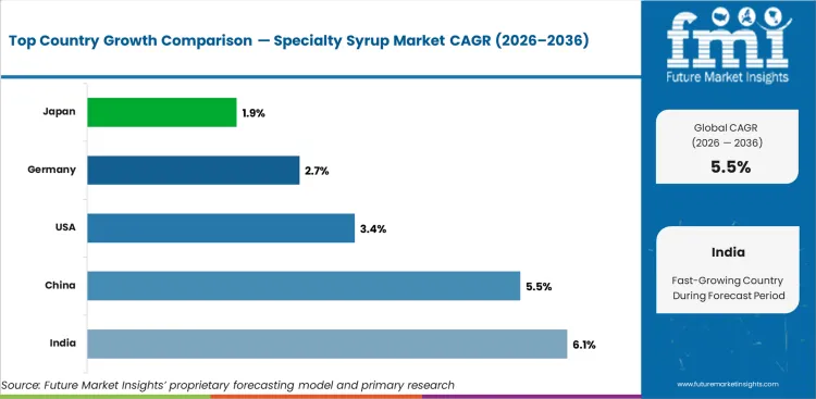 Specialty Syrup Market Cagr Analysis By Country Specialty Syrup Market Cagr Analysis By Country