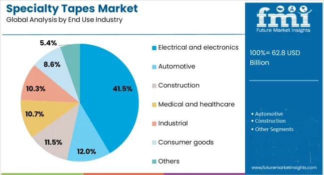 Specialty Tapes Market Analysis By End Use Industry