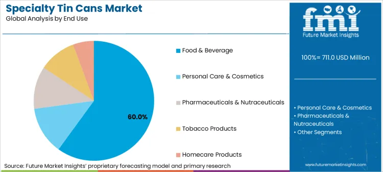 Specialty Tin Cans Market Analysis By End Use Specialty Tin Cans Market Analysis By End Use