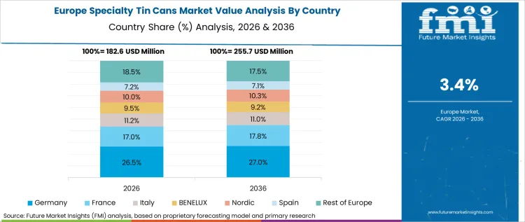 Specialty Tin Cans Market Europe Country Market Share Analysis, 2026 & 2036 Specialty Tin Cans Market Europe Country Market Share Analysis, 2026 & 2036