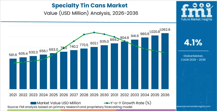 Specialty Tin Cans Market Market Value Analysis Specialty Tin Cans Market Market Value Analysis