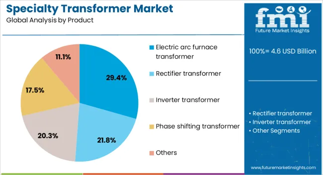 Specialty Transformer Market Analysis By Product