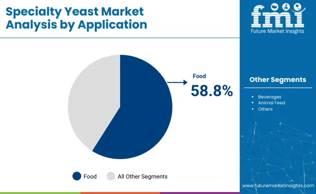 Specialty Yeast Market Analysis By Application