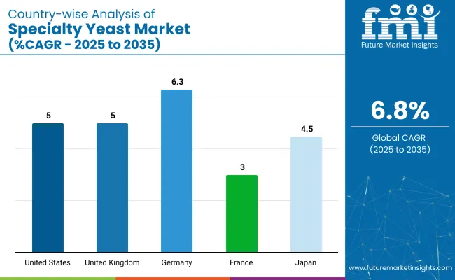 Specialty Yeast Market Country Wise Analysis