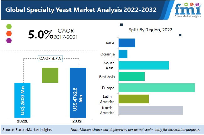 Specialty Yeast Market