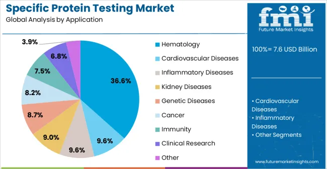 Specific Protein Testing Market Analysis By Application