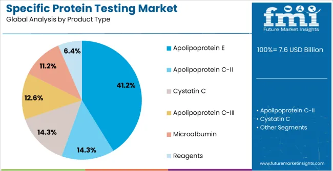 Specific Protein Testing Market Analysis By Product Type