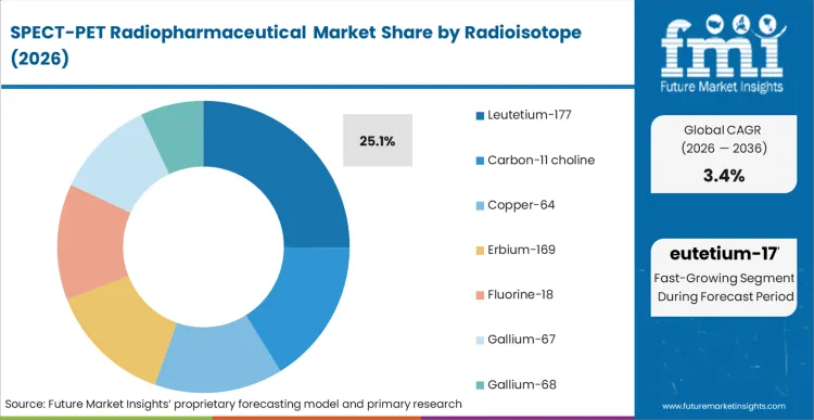 Spect Pet Radiopharmaceutical Market Analysis By Radioisotope