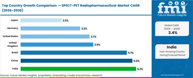 Spect Pet Radiopharmaceutical Market Cagr Analysis By Country