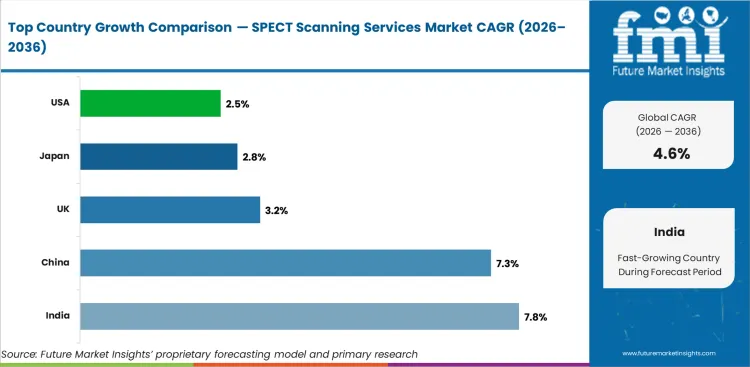 Spect Scanning Services Market Cagr Analysis By Country