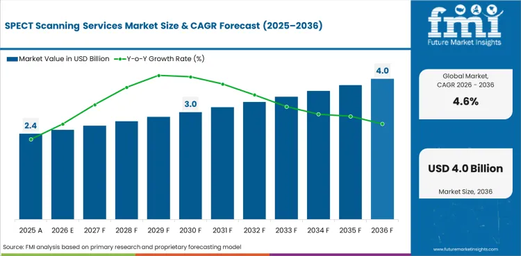 Spect Scanning Services Market Value Analysis