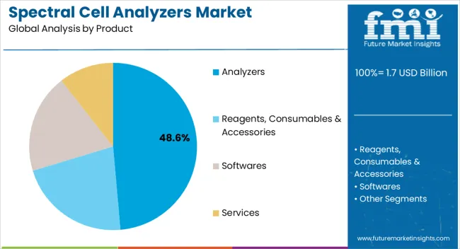 Spectral Cell Analyzers Market Analysis By Product
