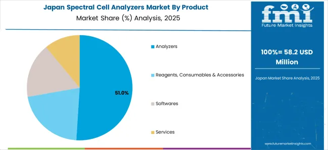 Spectral Cell Analyzers Market Japan Market Share Analysis By Product