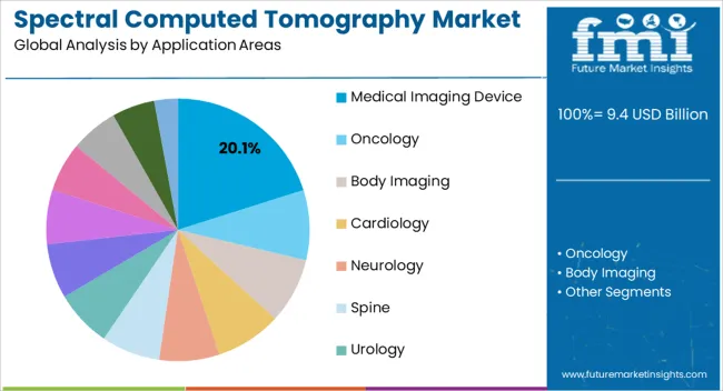 Spectral Computed Tomography Market Analysis By Application Areas