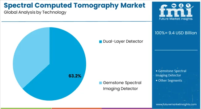 Spectral Computed Tomography Market Analysis By Technology