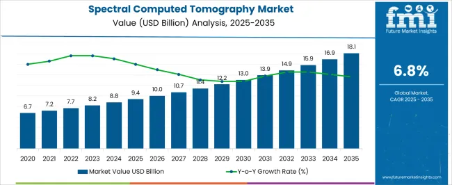 Spectral Computed Tomography Market Market Value Analysis